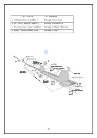 16
l
ILS Parameter ILS Component
a. Azimuth Approach Guidance Provided by Localizer
b. Elevation Approach Guidance Provided by Glide Path
c. Fixed Distances from Threshold Provided by Marker Beacons
d. Range from touchdown point Provided by DME
 