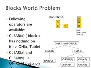 Following operators are available: CLEAR(x) [ block x has nothing on it]-> ON(x, Table) CLEAR(x) and CLEAR(y) -> ON(x,y) [ put x on y] C A B A B C Start: ON(C,A) Goal: ON(B,C) and ON(A,B) ON(B,C) ON(B,C) and ON(A,B) ON(B,C) ON(A,B) CLEAR(A) ON(A,B) CLEAR(A) ON(A,B) 