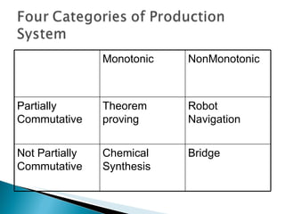 Monotonic NonMonotonic Partially Commutative Theorem proving Robot Navigation Not Partially Commutative Chemical Synthesis Bridge 