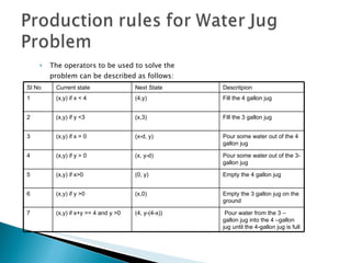 The operators to be used to solve the problem can be described as follows: Sl No Current state Next State Descritpion 1 (x,y) if x < 4 (4,y) Fill the 4 gallon jug 2 (x,y) if y <3 (x,3) Fill the 3 gallon jug 3 (x,y) if x > 0 (x-d, y) Pour some water out of the 4 gallon jug 4 (x,y) if y > 0 (x, y-d) Pour some water out of the 3-gallon jug 5 (x,y) if x>0 (0, y) Empty the 4 gallon jug 6 (x,y) if y >0 (x,0) Empty the 3 gallon jug on the ground 7 (x,y) if x+y >= 4 and y >0 (4, y-(4-x)) Pour water from the 3 –gallon jug into the 4 –gallon jug until the 4-gallon jug is full 