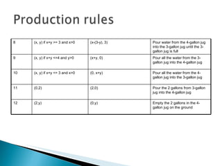 8 (x, y) if x+y >= 3 and x>0 (x-(3-y), 3) Pour water from the 4-gallon jug into the 3-gallon jug until the 3-gallon jug is full 9 (x, y) if x+y <=4 and y>0 (x+y, 0) Pour all the water from the 3-gallon jug into the 4-gallon jug 10 (x, y) if x+y <= 3 and x>0 (0, x+y) Pour all the water from the 4-gallon jug into the 3-gallon jug 11 (0,2) (2,0) Pour the 2 gallons from 3-gallon jug into the 4-gallon jug 12 (2,y) (0,y) Empty the 2 gallons in the 4-gallon jug on the ground 