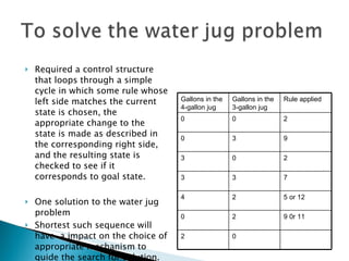 Required a control structure that loops through a simple cycle in which some rule whose left side matches the current state is chosen, the appropriate change to the state is made as described in the corresponding right side, and the resulting state is checked to see if it corresponds to goal state. One solution to the water jug problem  Shortest such sequence will have  a impact on the choice of appropriate mechanism to guide the search for solution. Gallons in the 4-gallon jug Gallons in the 3-gallon jug Rule applied 0 0 2 0 3 9 3 0 2 3 3 7 4 2 5 or 12 0 2 9 0r 11 2 0 