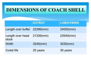 ICF/RCF LHB/HYBRID
Length over buffer 22296(mm) 24000(mm)
Length over head
stock
21336(mm) 23540(mm)
Width 3245(mm) 3030(mm)
Codal life 25 years 30 years
DIMENSIONS OF COACH SHELL
 