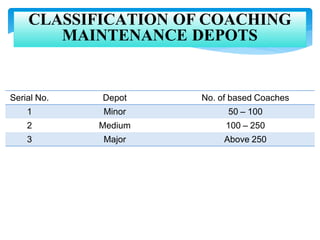 Serial No. Depot No. of based Coaches
1 Minor 50 – 100
2 Medium 100 – 250
3 Major Above 250
CLASSIFICATION OF COACHING
MAINTENANCE DEPOTS
 