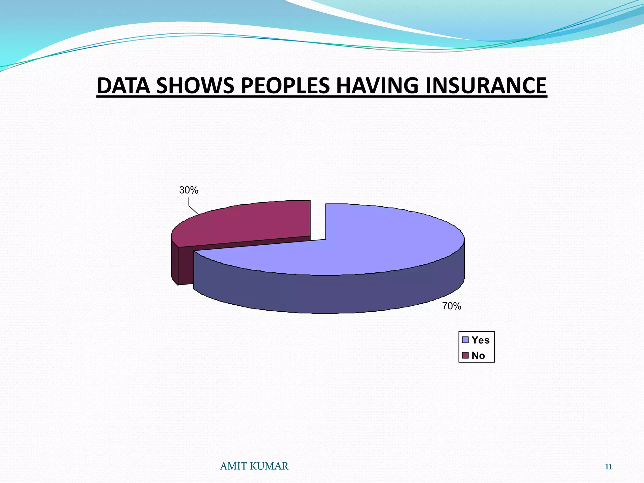 DATA SHOWS PEOPLES HAVING INSURANCE



      30%




                          70%


                                Yes
                                No




            AMIT KUMAR                11
 
