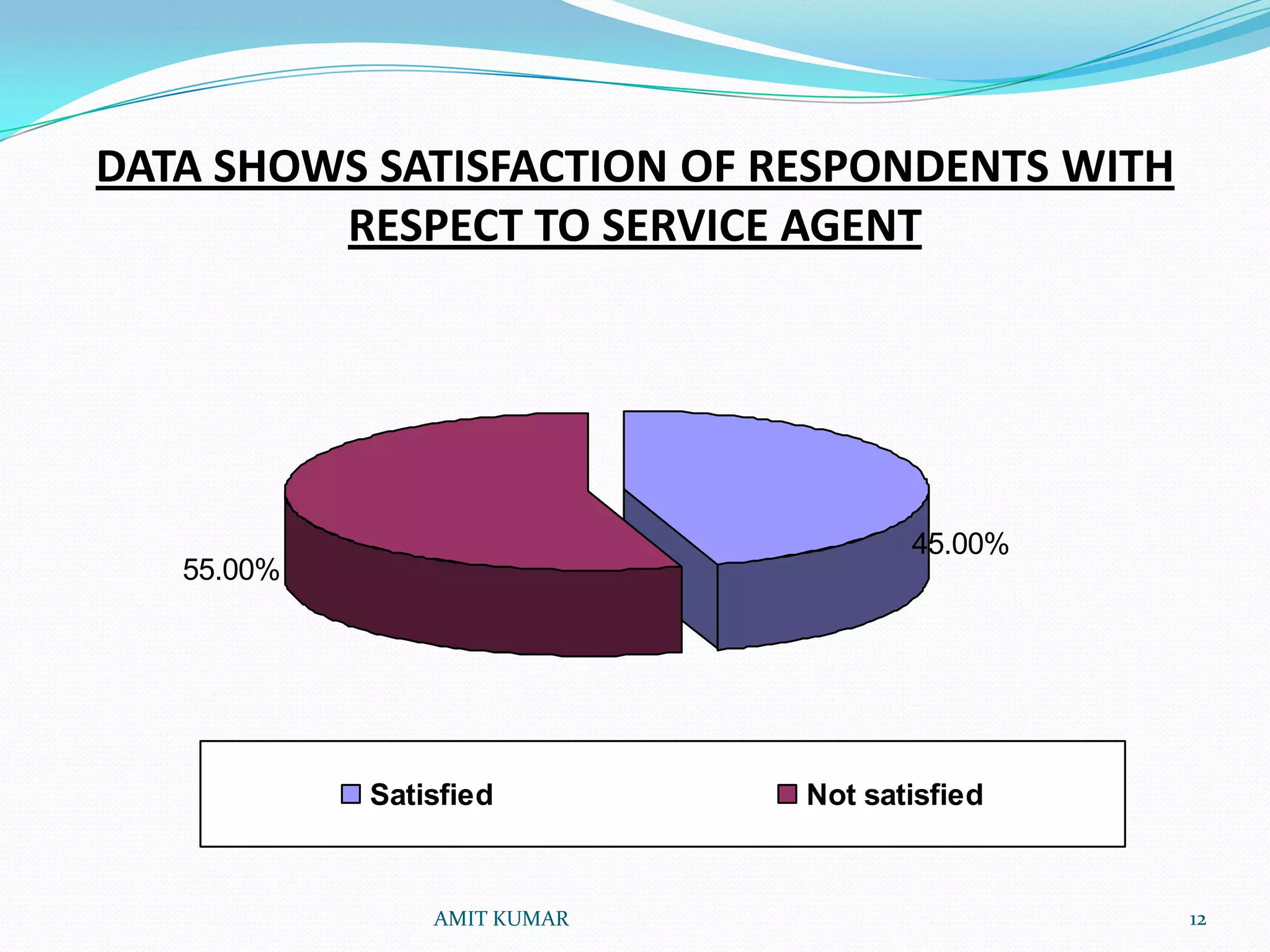 DATA SHOWS SATISFACTION OF RESPONDENTS WITH
         RESPECT TO SERVICE AGENT




                                    45.00%
   55.00%




            Satisfied        Not satisfied



                AMIT KUMAR                    12
 