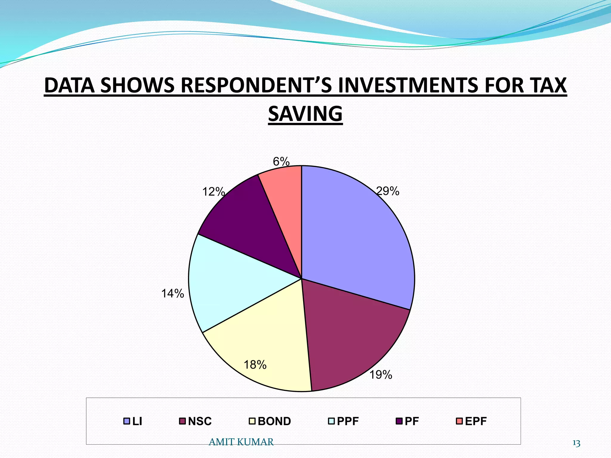 DATA SHOWS RESPONDENT’S INVESTMENTS FOR TAX
                 SAVING
                               6%

                   12%                    29%




            14%




                         18%
                                          19%


       LI         NSC      BOND     PPF         PF   EPF
                    AMIT KUMAR                             13
 