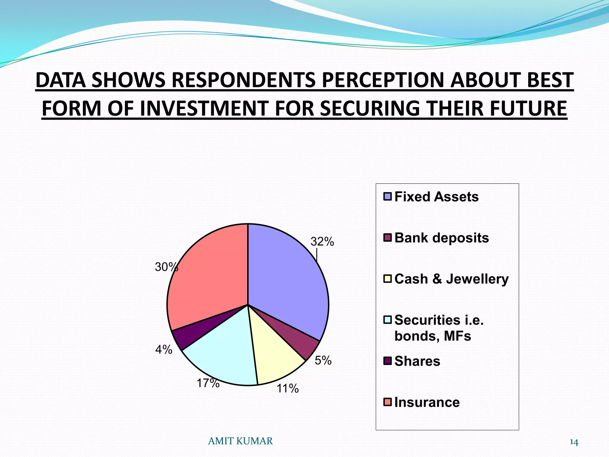 DATA SHOWS RESPONDENTS PERCEPTION ABOUT BEST
FORM OF INVESTMENT FOR SECURING THEIR FUTURE


                                         Fixed Assets


                                   32%   Bank deposits

         30%
                                         Cash & Jewellery

                                         Securities i.e.
                                         bonds, MFs
         4%
                                   5%    Shares
               17%           11%
                                         Insurance

                AMIT KUMAR                                  14
 