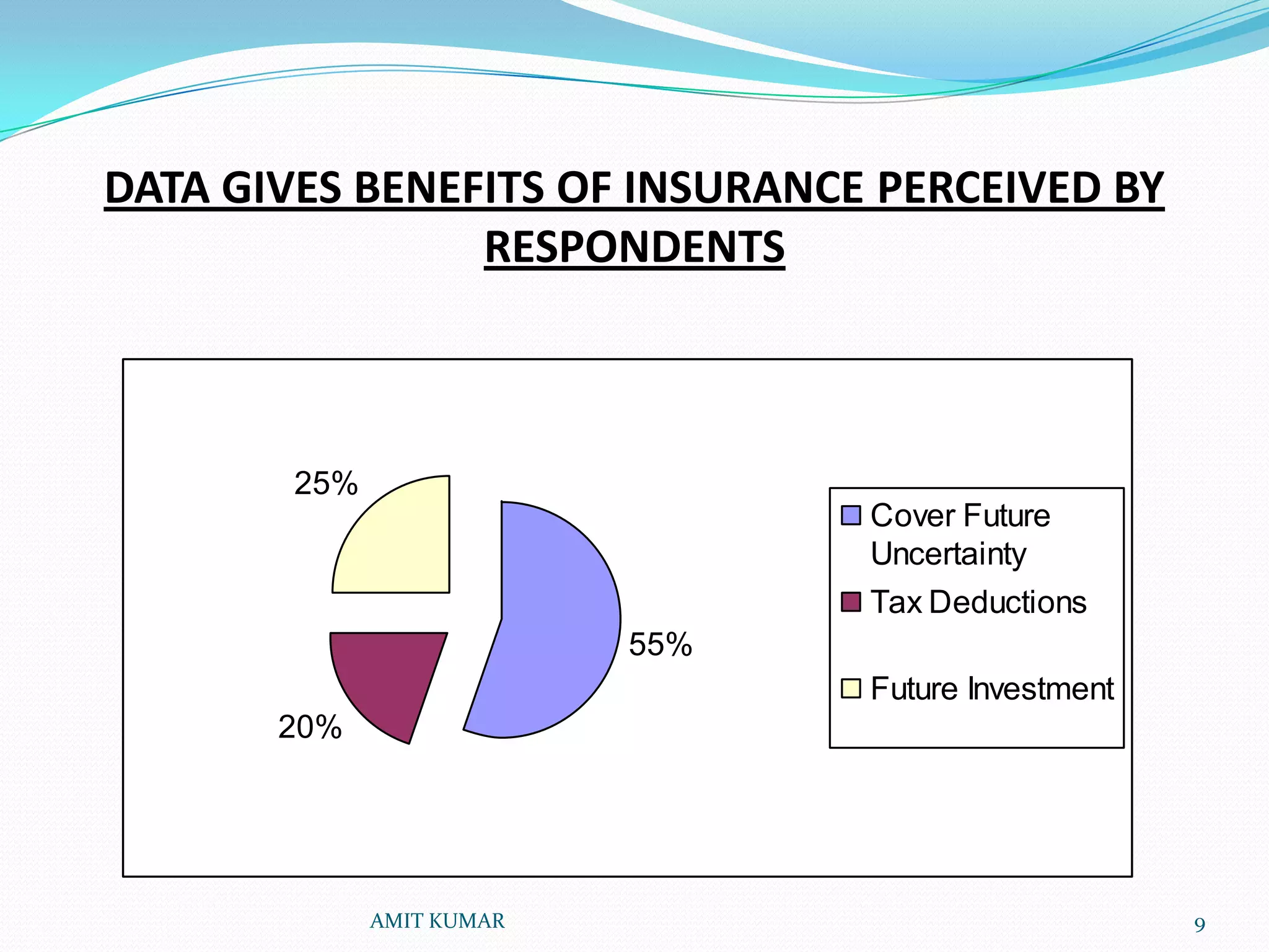DATA GIVES BENEFITS OF INSURANCE PERCEIVED BY
                RESPONDENTS



        25%
                                 Cover Future
                                 Uncertainty
                                 Tax Deductions
                           55%
                                 Future Investment
       20%




              AMIT KUMAR                             9
 