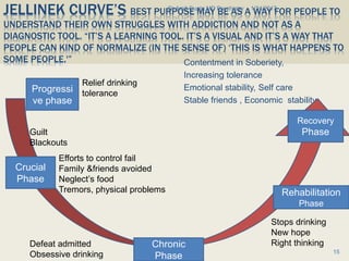 JELLINEK CURVE’S BEST PURPOSE MAY BE AS A WAY FOR PEOPLE TO
UNDERSTAND THEIR OWN STRUGGLES WITH ADDICTION AND NOT AS A
DIAGNOSTIC TOOL. “IT’S A LEARNING TOOL. IT’S A VISUAL AND IT’S A WAY THAT
PEOPLE CAN KIND OF NORMALIZE (IN THE SENSE OF) ‘THIS IS WHAT HAPPENS TO
SOME PEOPLE.'” Contentment in Soberiety,
Increasing tolerance
Emotional stability, Self care
Stable friends , Economic stability
1/24/2017Dr Amit Gupta MD Psychiatry
15
Progressi
ve phase
Crucial
Phase
Chronic
Phase
Rehabilitation
Phase
Recovery
Phase
Defeat admitted
Obsessive drinking
Relief drinking
tolerance
Efforts to control fail
Family &friends avoided
Neglect’s food
Tremors, physical problems
Guilt
Blackouts
Stops drinking
New hope
Right thinking
 