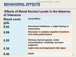BEHAVIORAL EFFECTS
Effects of Blood Alcohol Levels in the Absence
of Tolerance
Blood Level,
g/dL
Usual Effect
0.02 Decreased inhibitions, a slight feeling of
intoxication
0.08 Decrease in complex cognitive functions
and motor performance
0.20 Obvious slurred speech, motor
incoordination, irritability, and poor
judgment
0.30 Light coma and depressed vital signs
0.40 Death
1/24/2017Dr Amit Gupta MD Psychiatry
25
 