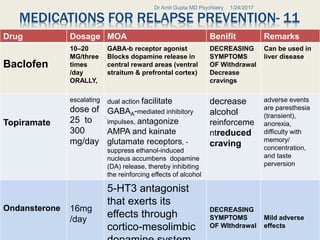 MEDICATIONS FOR RELAPSE PREVENTION- 11
1/24/2017Dr Amit Gupta MD Psychiatry
48
Drug Dosage MOA Benifit Remarks
Baclofen
10–20
MG/three
times
/day
ORALLY,
GABA-b receptor agonist
Blocks dopamine release in
central reward areas (ventral
straitum & prefrontal cortex)
DECREASING
SYMPTOMS
OF Withdrawal
Decrease
cravings
Can be used in
liver disease
Topiramate
escalating
dose of
25 to
300
mg/day
dual action facilitate
GABAA-mediated inhibitory
impulses, antagonize
AMPA and kainate
glutamate receptors, -
suppress ethanol-induced
nucleus accumbens dopamine
(DA) release, thereby inhibiting
the reinforcing effects of alcohol
decrease
alcohol
reinforceme
ntreduced
craving
adverse events
are paresthesia
(transient),
anorexia,
difficulty with
memory/
concentration,
and taste
perversion
Ondansterone 16mg
/day
5-HT3 antagonist
that exerts its
effects through
cortico-mesolimbic
DECREASING
SYMPTOMS
OF WIthdrawal
Mild adverse
effects
 