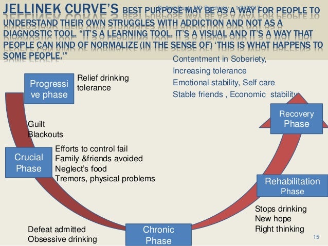 Jellinek Chart Explained