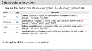  Unit 01 – Overview of Python 21
Data structures in python
• There are four built-in data structures in Python - list, dictionary, tuple and set.
• Lets explore all the data structures in detail…
Name Type Description
List list
Ordered Sequence of objects, will be represented with square brackets [ ]
Example : [ 18, “abcd”, True, 102.3 ]
Dictionary dict
Unordered key : value pair of objects , will be represented with curly brackets { }
Example : { “college”: “abcd”, “code”: “054” }
Tuple tup
Ordered immutable sequence of objects, will be represented with round brackets ( )
Example : ( 18, “abcd”, True, 102.3 )
Set set
Unordered collection of unique objects, will be represented with the curly brackets { }
Example : { 18, “abcd”, True, 102.3 }
 