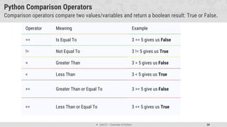  Unit 01 – Overview of Python 34
Python Comparison Operators
Comparison operators compare two values/variables and return a boolean result: True or False.
Operator Meaning Example
== Is Equal To 3 == 5 gives us False
!= Not Equal To 3 != 5 gives us True
> Greater Than 3 > 5 gives us False
< Less Than 3 < 5 gives us True
>= Greater Than or Equal To 3 >= 5 give us False
<= Less Than or Equal To 3 <= 5 gives us True
 