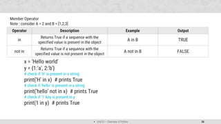  Unit 01 – Overview of Python 38
Operator Description Example Output
in
Returns True if a sequence with the
specified value is present in the object
A in B TRUE
not in
Returns True if a sequence with the
specified value is not present in the object
A not in B FALSE
Member Operator
Note : consider A = 2 and B = [1,2,3]
x = 'Hello world'
y = {1:'a', 2:'b'}
# check if 'H' is present in x string
print('H' in x) # prints True
# check if 'hello' is present in x string
print('hello' not in x) # prints True
# check if '1' key is present in y
print(1 in y) # prints True
 