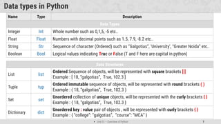  Unit 01 – Overview of Python 7
Data types in Python
Name Type Description
Data Types
Integer Int Whole number such as 0,1,5, -5 etc..
Float Float Numbers with decimal points such as 1.5, 7.9, -8.2 etc..
String Str Sequence of character (Ordered) such as “Galgotias”, ‘University’, “Greater Noida” etc..
Boolean Bool Logical values indicating True or False (T and F here are capital in python)
Data Structures
List list
Ordered Sequence of objects, will be represented with square brackets [ ]
Example : [ 18, “galgotias”, True, 102.3 ]
Tuple tup
Ordered immutable sequence of objects, will be represented with round brackets ( )
Example : ( 18, “galgotias”, True, 102.3 )
Set set
Unordered collection of unique objects, will be represented with the curly brackets { }
Example : { 18, “galgotias”, True, 102.3 }
Dictionary dict
Unordered key : value pair of objects , will be represented with curly brackets { }
Example : { “college”: “galgotias”, “course”: “MCA” }
 