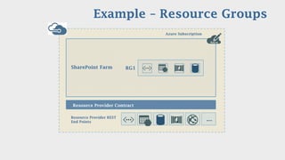...Resource Provider REST
End Points
Resource Provider Contract
SharePoint Farm
Azure Subscription
RG1
Example – Resource Groups
 