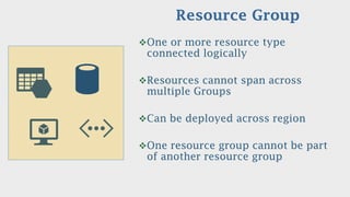 Resource Group
One or more resource type
connected logically
Resources cannot span across
multiple Groups
Can be deployed across region
One resource group cannot be part
of another resource group
 