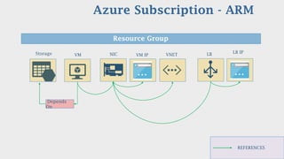 Azure Subscription - ARM
Resource Group
Depends
On
Storage VM NIC VM IP VNET LB LB IP
REFERENCES
 