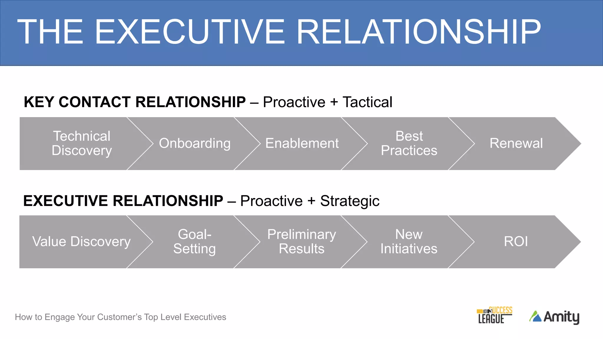 How to Engage Your Customer’s Top Level Executives
THE EXECUTIVE RELATIONSHIP
Value Discovery
Goal-
Setting
Preliminary
Results
New
Initiatives
ROI
Technical
Discovery
Onboarding Enablement
Best
Practices
Renewal
KEY CONTACT RELATIONSHIP – Proactive + Tactical
EXECUTIVE RELATIONSHIP – Proactive + Strategic
 