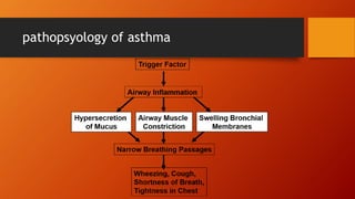 amit yadav topic athma. & Classification of asthma pptx | PPTX