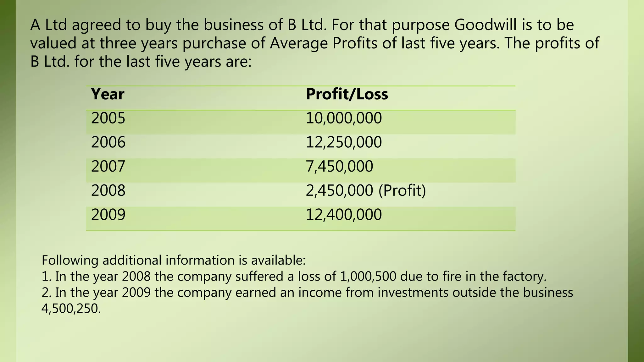 A Ltd agreed to buy the business of B Ltd. For that purpose Goodwill is to be
valued at three years purchase of Average Profits of last five years. The profits of
B Ltd. for the last five years are:
Year Profit/Loss
2005 10,000,000
2006 12,250,000
2007 7,450,000
2008 2,450,000 (Profit)
2009 12,400,000
Following additional information is available:
1. In the year 2008 the company suffered a loss of 1,000,500 due to fire in the factory.
2. In the year 2009 the company earned an income from investments outside the business
4,500,250.
 