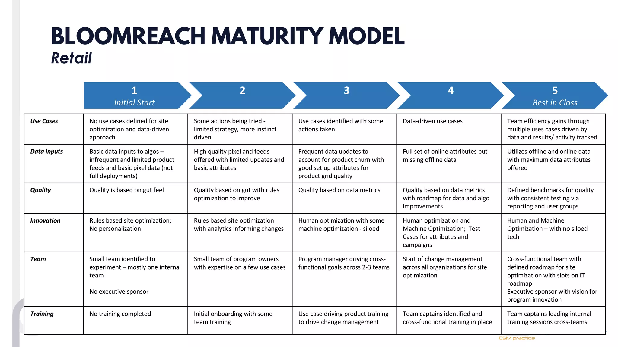BLOOMREACH MATURITY MODEL
Retail
Use	Cases No	use cases	defined	for	site	
optimization	and	data-driven	
approach
Some	actions	being	tried	-
limited	strategy,	more	instinct	
driven
Use	cases	identified	with	some	
actions	taken
Data-driven	use	cases	 Team	efficiency	gains	through	
multiple uses	cases	driven	by	
data	and	results/	activity	tracked
Data	Inputs Basic	data	inputs	to	algos –
infrequent and	limited	product	
feeds	and	basic	pixel	data	(not	
full	deployments)
High	quality	pixel	and	feeds	
offered	with	limited	updates	and	
basic attributes
Frequent	data	updates to	
account	for	product	churn	with	
good	set	up	attributes	for	
product	grid	quality
Full	set	of	online	attributes but	
missing	offline	data
Utilizes offline	and	online	data	
with	maximum	data	attributes	
offered
Quality Quality	is	based	on	gut	feel Quality based	on	gut	with	rules	
optimization	to	improve
Quality	based	on	data metrics Quality	based	on	data metrics	
with	roadmap	for	data	and	algo
improvements
Defined	benchmarks for	quality	
with	consistent	testing	via	
reporting	and	user	groups
Innovation Rules	based site	optimization;		
No	personalization
Rules based	site	optimization	
with	analytics	informing	changes
Human	optimization	with	some
machine	optimization	- siloed
Human	optimization	and
Machine	Optimization;		Test	
Cases	for	attributes	and	
campaigns
Human	and	Machine	
Optimization	– with	no siloed
tech
Team Small	team	identified	to	
experiment	– mostly	one internal	
team
No	executive	sponsor
Small	team	of	program	owners	
with	expertise	on	a	few	use	cases
Program manager	driving	cross-
functional	goals	across	2-3	teams
Start of	change	management	
across	all	organizations	for	site	
optimization
Cross-functional	team	with	
defined	roadmap	for	site	
optimization	with	slots	on	IT	
roadmap
Executive sponsor	with	vision	for	
program	innovation
Training No	training	completed Initial	onboarding	with	some	
team	training
Use	case	driving product	training	
to	drive	change	management
Team	captains	identified	and	
cross-functional	training	in	place
Team captains	leading	internal	
training	sessions	cross-teams
1
Initial	Start
2 3 4 5
Best	in	Class
 