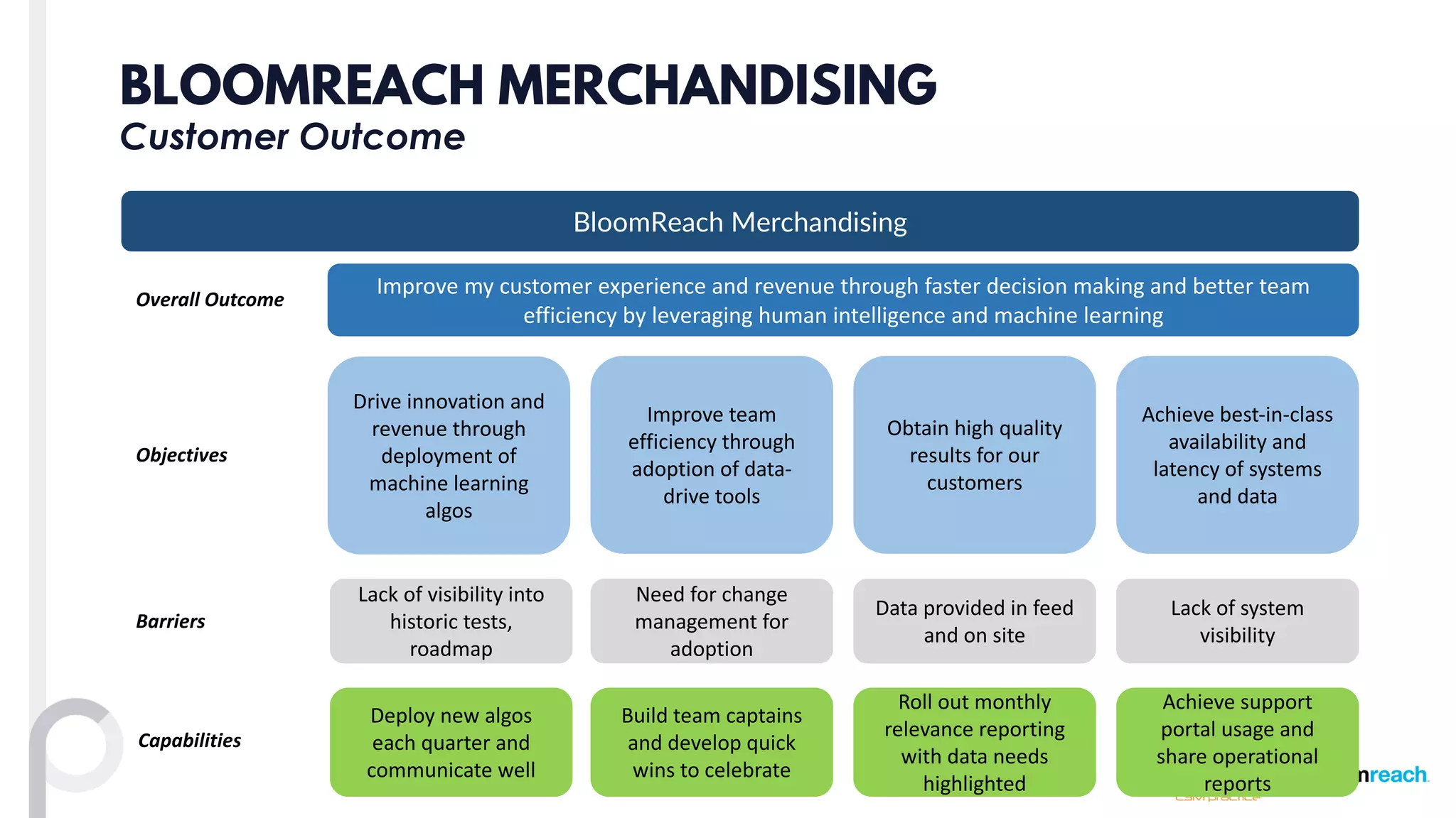 BLOOMREACH MERCHANDISING
Customer Outcome
BloomReach Merchandising
Improve	my	customer	experience	and	revenue	through	faster	decision	making	and	better	team	
efficiency	by	leveraging	human	intelligence	and	machine	learning
Overall	Outcome
Objectives
Improve	team	
efficiency	through	
adoption	of	data-
drive	tools
Drive	innovation	and	
revenue	through	
deployment	of	
machine	learning	
algos
Achieve	best-in-class	
availability	and	
latency	of	systems	
and	data
Obtain	high	quality	
results	for	our	
customers
Barriers
Lack	of	system	
visibility
Lack	of	visibility	into	
historic	tests,	
roadmap
Need	for	change	
management	for	
adoption
Data	provided	in	feed	
and	on	site
Capabilities
Deploy	new	algos
each	quarter	and	
communicate	well
Build	team	captains	
and	develop	quick	
wins	to	celebrate
Roll	out	monthly	
relevance	reporting	
with	data	needs	
highlighted
Achieve	support	
portal	usage	and	
share	operational	
reports
 