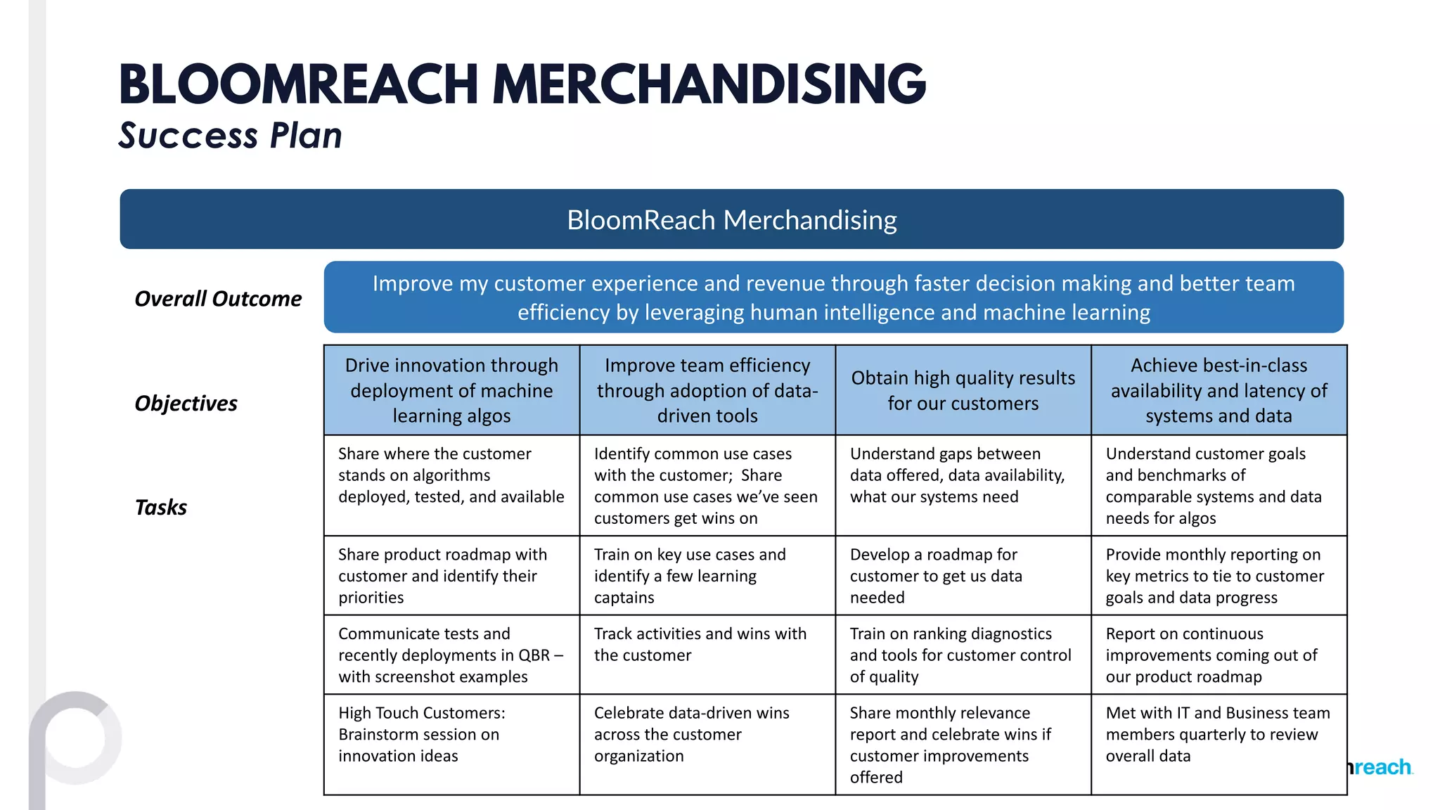 BLOOMREACH MERCHANDISING
Success Plan
BloomReach Merchandising
Improve	my	customer	experience	and	revenue	through	faster	decision	making	and	better	team	
efficiency	by	leveraging	human	intelligence	and	machine	learning
Overall	Outcome
Drive	innovation	through	
deployment	of	machine	
learning	algos
Improve	team	efficiency	
through	adoption	of	data-
driven	tools
Obtain	high	quality	results	
for	our	customers
Achieve	best-in-class	
availability	and	latency	of	
systems	and	data
Share	where the	customer	
stands	on	algorithms	
deployed,	tested,	and	available
Identify common	use	cases	
with	the	customer;		Share	
common	use	cases	we’ve	seen	
customers	get	wins	on
Understand	gaps	between	
data	offered,	data	availability,	
what	our	systems	need
Understand customer	goals	
and	benchmarks	of	
comparable	systems	and	data	
needs	for	algos
Share product	roadmap	with	
customer	and	identify	their	
priorities
Train	on	key	use	cases and	
identify	a	few	learning	
captains
Develop	a	roadmap for	
customer	to	get	us	data	
needed
Provide	monthly	reporting	on	
key metrics	to	tie	to	customer	
goals	and	data	progress
Communicate tests	and	
recently	deployments	in	QBR	–
with	screenshot	examples
Track	activities and	wins	with	
the	customer
Train on	ranking	diagnostics	
and	tools	for	customer	control	
of	quality
Report	on	continuous
improvements	coming	out	of	
our	product	roadmap
High	Touch Customers:			
Brainstorm	session	on	
innovation	ideas
Celebrate data-driven	wins	
across	the	customer	
organization
Share	monthly relevance	
report	and	celebrate	wins	if	
customer	improvements	
offered
Met	with	IT	and	Business	team
members	quarterly	to	review	
overall	data
Objectives
Tasks
 