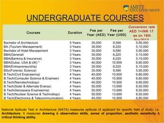 UNDERGRADUATE COURSES
Courses Duration
Fee per
Year (AED)
Fee per
Year (USD)
Conversion rate
AED 1=INR 17
as on 19th
Nov2013
Bachelor of Architecture 5 Years 35,000 9,590 5,95,000
BA (Tourism Management) 3 Years 30,000 8,220 5,10,000
Bachelor of Hotel Management 3 Years 35,000 9,590 5,95,000
BBA(General) 3 Years 30,000 8,220 5,10,000
BBA(Banking & Insurance) 3 Years 30,000 8,220 5,10,000
BBA(Dubai, USA & UK) * 3 Years 40,000 10,959 6,80,000
BBA(Entrepreneurship) 3 Years 30,000 8,220 5,10,000
BSc(Forensic Science) 3 Years 35,000 9,590 5,95,000
B.Tech(Civil Engineering) 4 Years 40,000 10,959 6,80,000
B.Tech(Computer Science & Engineer) 4 Years 40,000 10,959 6,80,000
B.Tech(Nanotechnology) 4 Years 40,000 10,959 6,80,000
B.Tech(Solar & Alternate Energy) 4 Years 50,000 13,699 8,50,000
B.Tech(Aerospace Engineering) 4 Years 50,000 13,699 8,50,000
B.Tech(Nuclear Science & Technology) 4 Years 50,000 13,699 8,50,000
B.Tech(Electronics & Telecommunication) 4 Years 40,000 10,959 6,80,000
National Aptitude Test in Architecture (NATA) measures aptitude of applicant for specific field of study, i.e.
Architecture. It measures drawing & observation skills, sense of proportion, aesthetic sensitivity &
critical thinking ability.
 