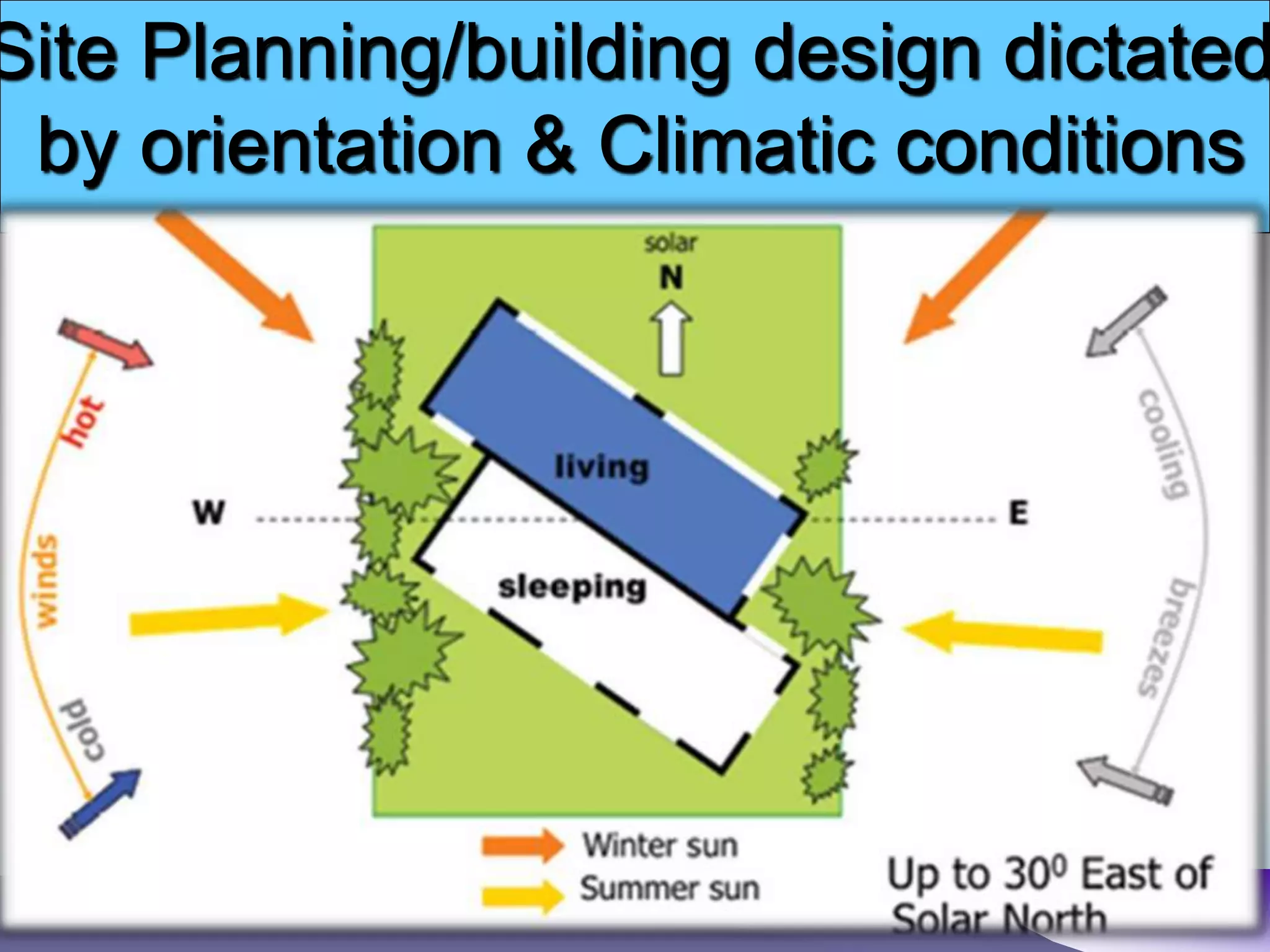 Site Planning/building design dictated
by orientation & Climatic conditions
 