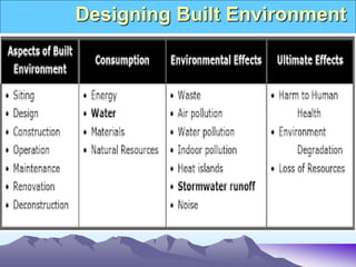 Site planning in Architectural Projects- Principles and Approaches | PPT