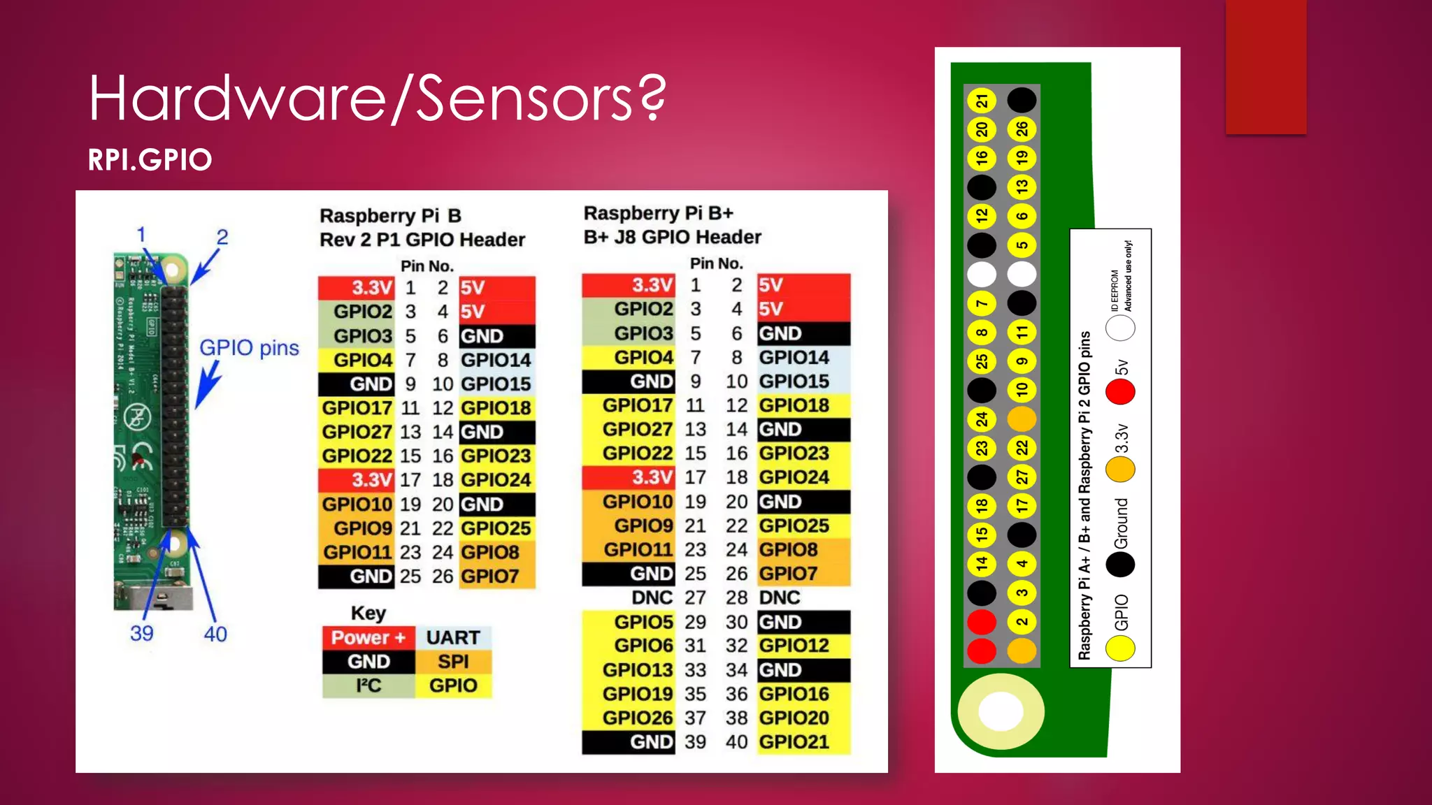 Hardware/Sensors?
RPI.GPIO
 