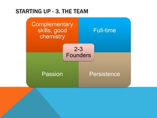 STARTING UP - 3. THE TEAM
Complementary
skills, good
chemistry
Full-time
Passion Persistence
2-3
Founders
 