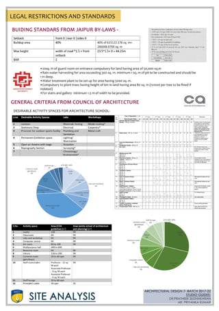 Amity university Rajasthan case study and site analysis
