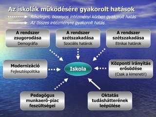 Az iskolák működésére gyakorolt hatások Iskola A rendszer szétszakadása Etnikai határok Modernizáció Fejlesztéspolitika Központi irányítás erősödése (Csak a kimeneti!) Pedagógus munkaerő-piac feszültségei Oktatás tudáshátterének leépülése A rendszer szétszakadása Szociális határok A rendszer zsugorodása Demográfia Részleges, bizonyos intézményi körben gyakorolt hatás Az összes intézményre gyakorolt hatás 