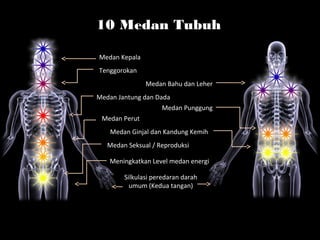 Medan Kepala
Tenggorokan
Medan Bahu dan Leher
Medan Jantung dan Dada
Medan Punggung
Medan Perut
Medan Ginjal dan Kandung Kemih
Medan Seksual / Reproduksi
Meningkatkan Level medan energi
Silkulasi peredaran darah
umum (Kedua tangan)
10 Medan Tubuh10 Medan Tubuh
 