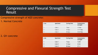 Compressive and Flexural Strength Test
Result
Compressive strength of M20 concrete:
1. Normal Concrete
2. Gfr concrete
S.no specimen Curing time Compressive
strength
1 Cube 1 7 days 13 Mpa
2 Cube 2 14 days 17.77 Mpa
3 Cube 3 28 days 20.44 Mpa
s.No Specimen Curing time Compressive
strength
1 Cube 1 7 days 16.88
2 Cube 2 14 days 22.66
3 Cube 3 28 days 27.11
 