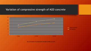 Variation of compressive strength of M20 concrete
Fig 12 Variation of compressive strength of M20 concrete
0
5
10
15
20
25
30
7 DAYS 14 DAYS 28 DAYS
Without glassfiber
with glassfiber
 