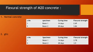 Flexural strength of M20 concrete :
1. Normal concrete
2. gfrc
s.No specimen Curing time Flexural strength
1 Beam 1 14 days 2.69
2 Beam 2 28 days 3.84
s.No Specimen Curing time Flexural strength
1 Beam 1 14 days 2.78
2 Beam 2 28 days 3.9
 