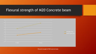 Flexural strength of M20 Concrete beam
0
1
2
3
4
5
6
7
8
9
14 days 28 days
with glass fiber
without glass fiber
Flexural strength of M20 concrete beam
 