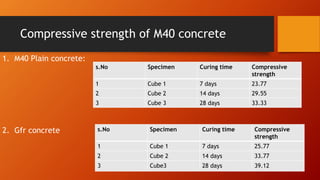 Compressive strength of M40 concrete
1. M40 Plain concrete:
2. Gfr concrete
s.No Specimen Curing time Compressive
strength
1 Cube 1 7 days 23.77
2 Cube 2 14 days 29.55
3 Cube 3 28 days 33.33
s.No Specimen Curing time Compressive
strength
1 Cube 1 7 days 25.77
2 Cube 2 14 days 33.77
3 Cube3 28 days 39.12
 