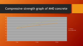 Compressive strength graph of M40 concrete
0
5
10
15
20
25
30
35
40
45
7 days 14 days 28 days
Without
with glass fiber
 