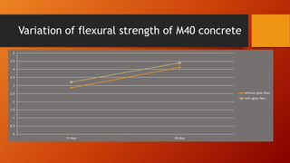 Variation of flexural strength of M40 concrete
0
0.5
1
1.5
2
2.5
3
3.5
4
4.5
5
14 days 28 days
without glass fiber
with glass fiber
 
