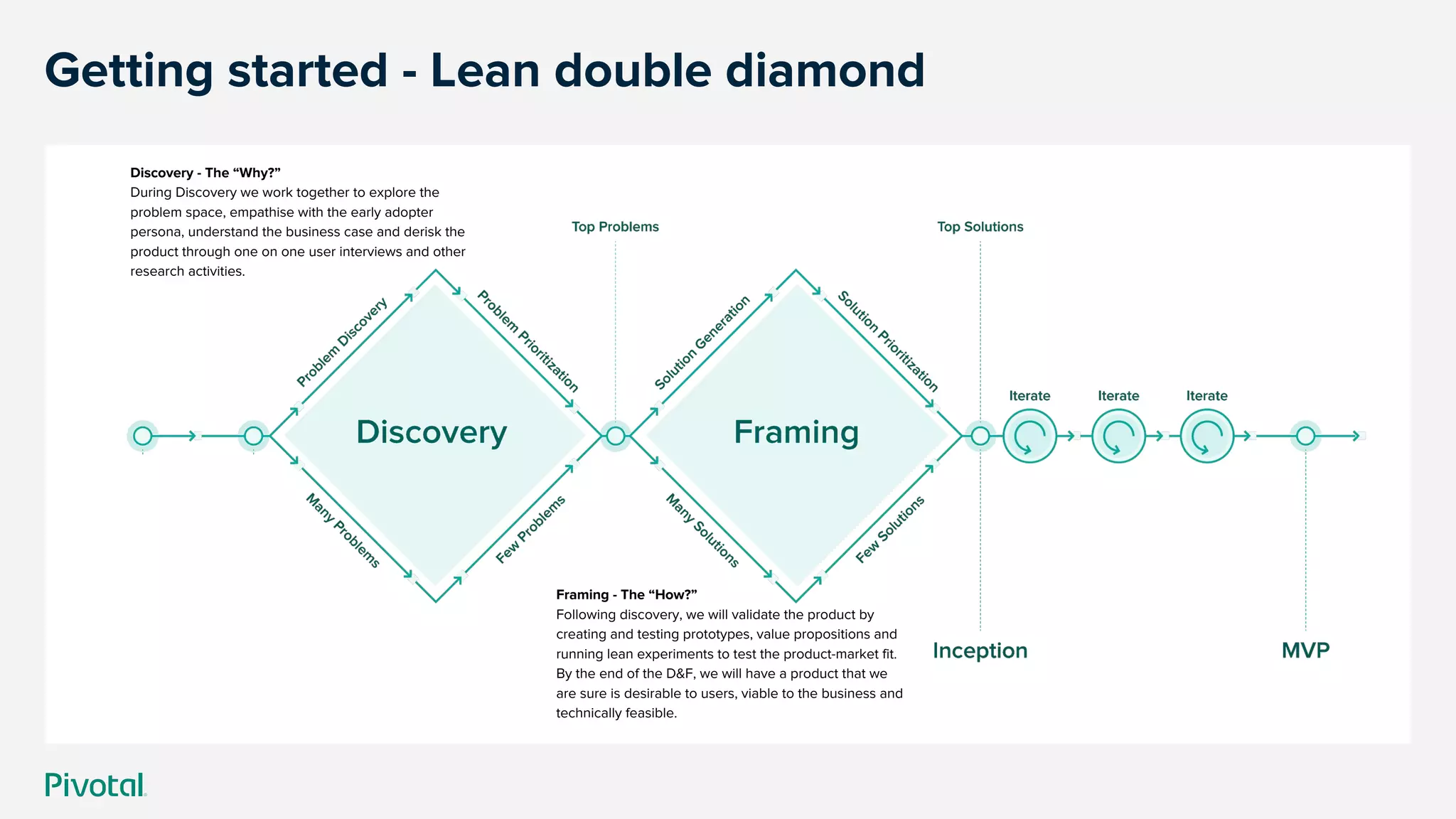 Getting started - Lean double diamond
Discovery - The “Why?”
During Discovery we work together to explore the
problem space, empathise with the early adopter
persona, understand the business case and derisk the
product through one on one user interviews and other
research activities.
Framing - The “How?”
Following discovery, we will validate the product by
creating and testing prototypes, value propositions and
running lean experiments to test the product-market fit.
By the end of the D&F, we will have a product that we
are sure is desirable to users, viable to the business and
technically feasible.
 