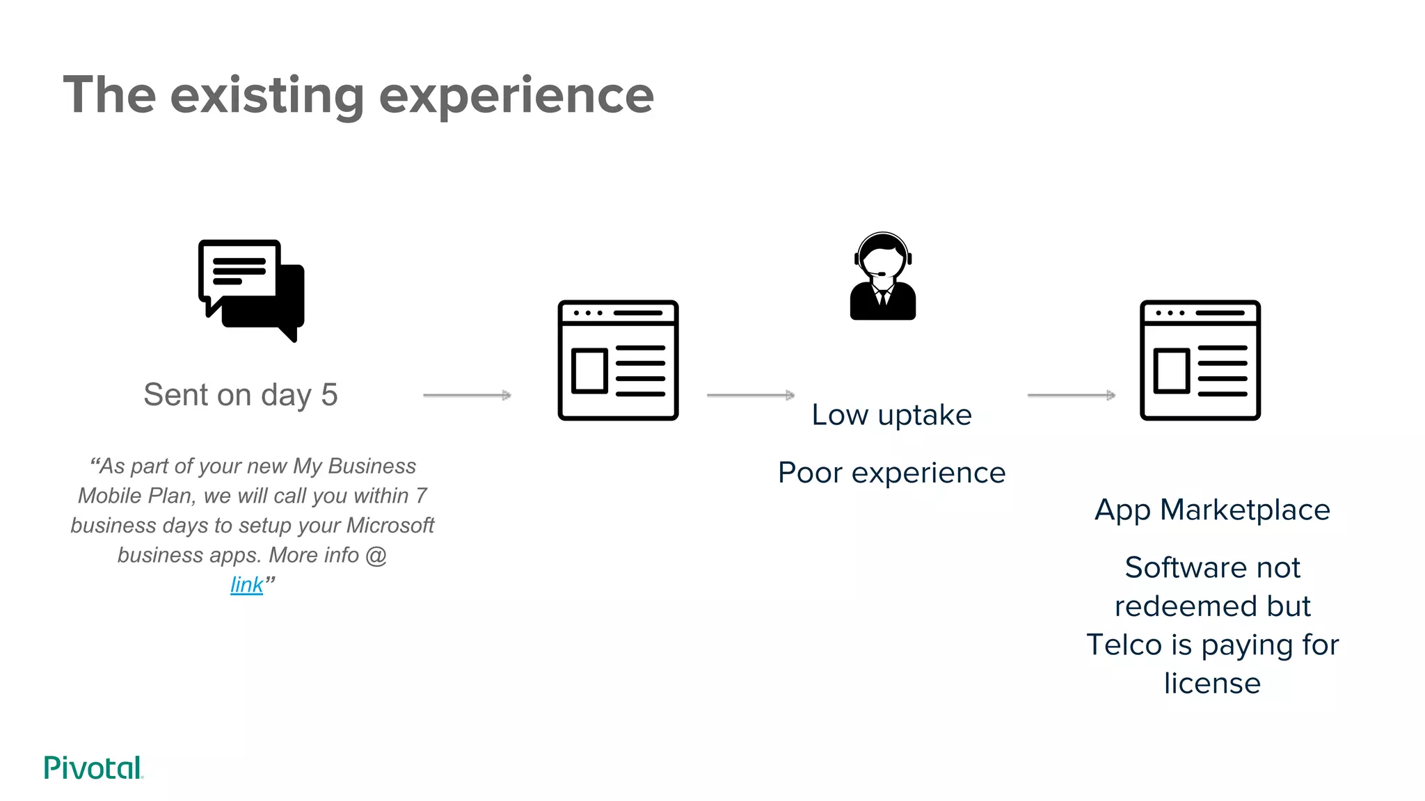 Low uptake
Poor experience
Sent on day 5
“As part of your new My Business
Mobile Plan, we will call you within 7
business days to setup your Microsoft
business apps. More info @
link”
The existing experience
App Marketplace
Software not
redeemed but
Telco is paying for
license
 