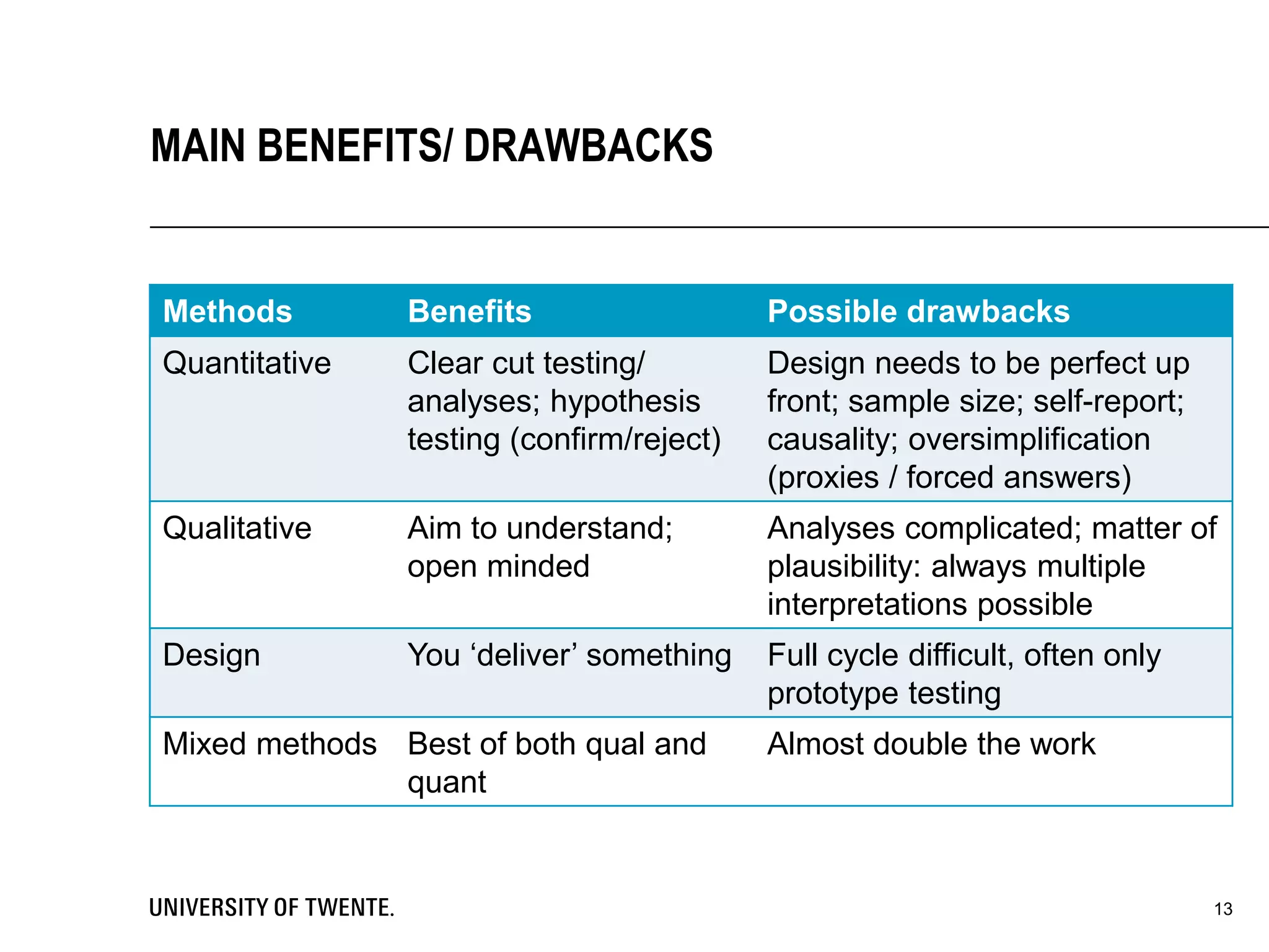 Methods Benefits Possible drawbacks
Quantitative Clear cut testing/
analyses; hypothesis
testing (confirm/reject)
Design needs to be perfect up
front; sample size; self-report;
causality; oversimplification
(proxies / forced answers)
Qualitative Aim to understand;
open minded
Analyses complicated; matter of
plausibility: always multiple
interpretations possible
Design You ‘deliver’ something Full cycle difficult, often only
prototype testing
Mixed methods Best of both qual and
quant
Almost double the work
13
MAIN BENEFITS/ DRAWBACKS
 