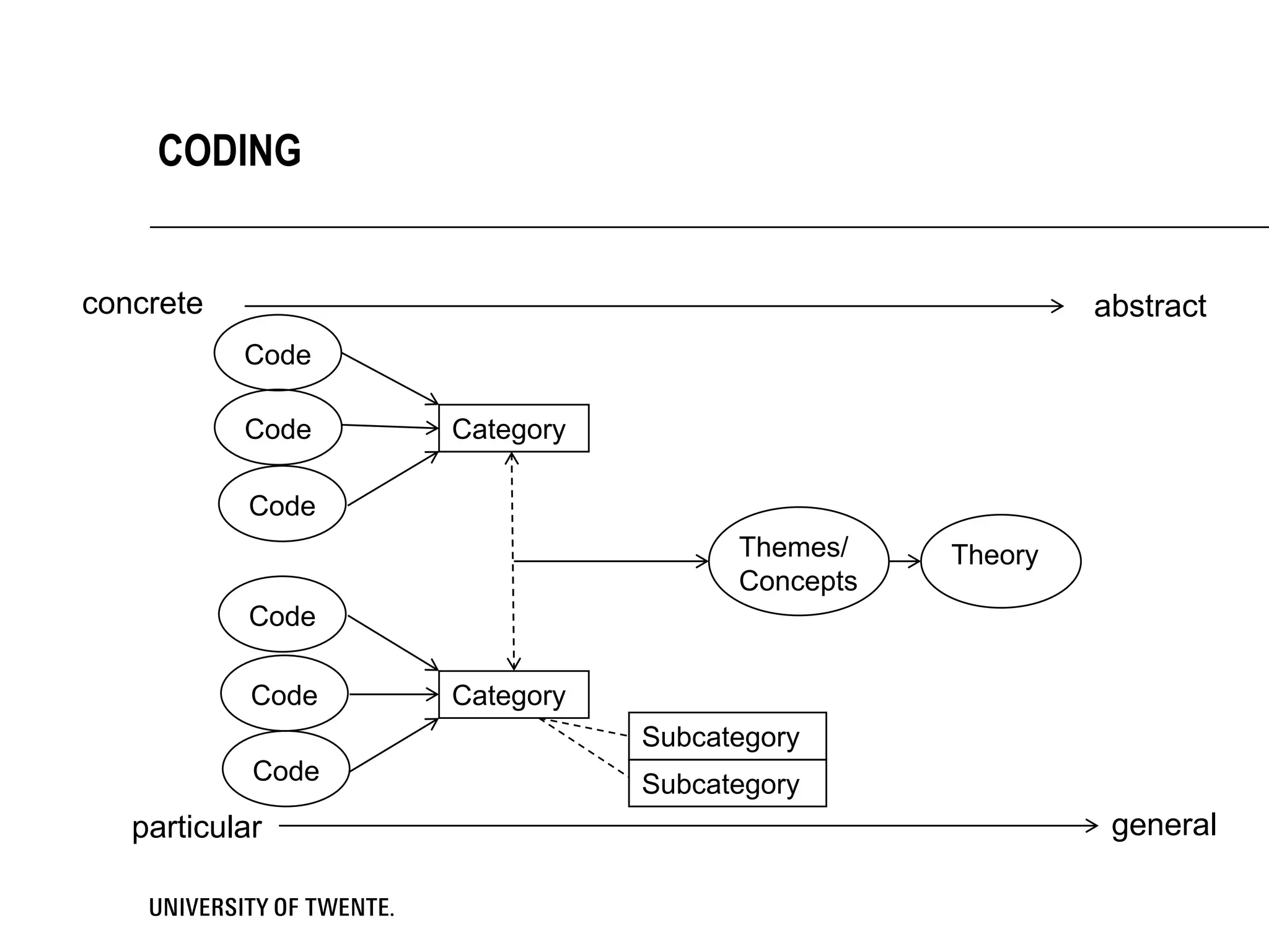 CODING
Code
Code
Code
Code
Code
Code
Themes/
Concepts
Theory
Category
Category
Subcategory
Subcategory
concrete abstract
particular general
 