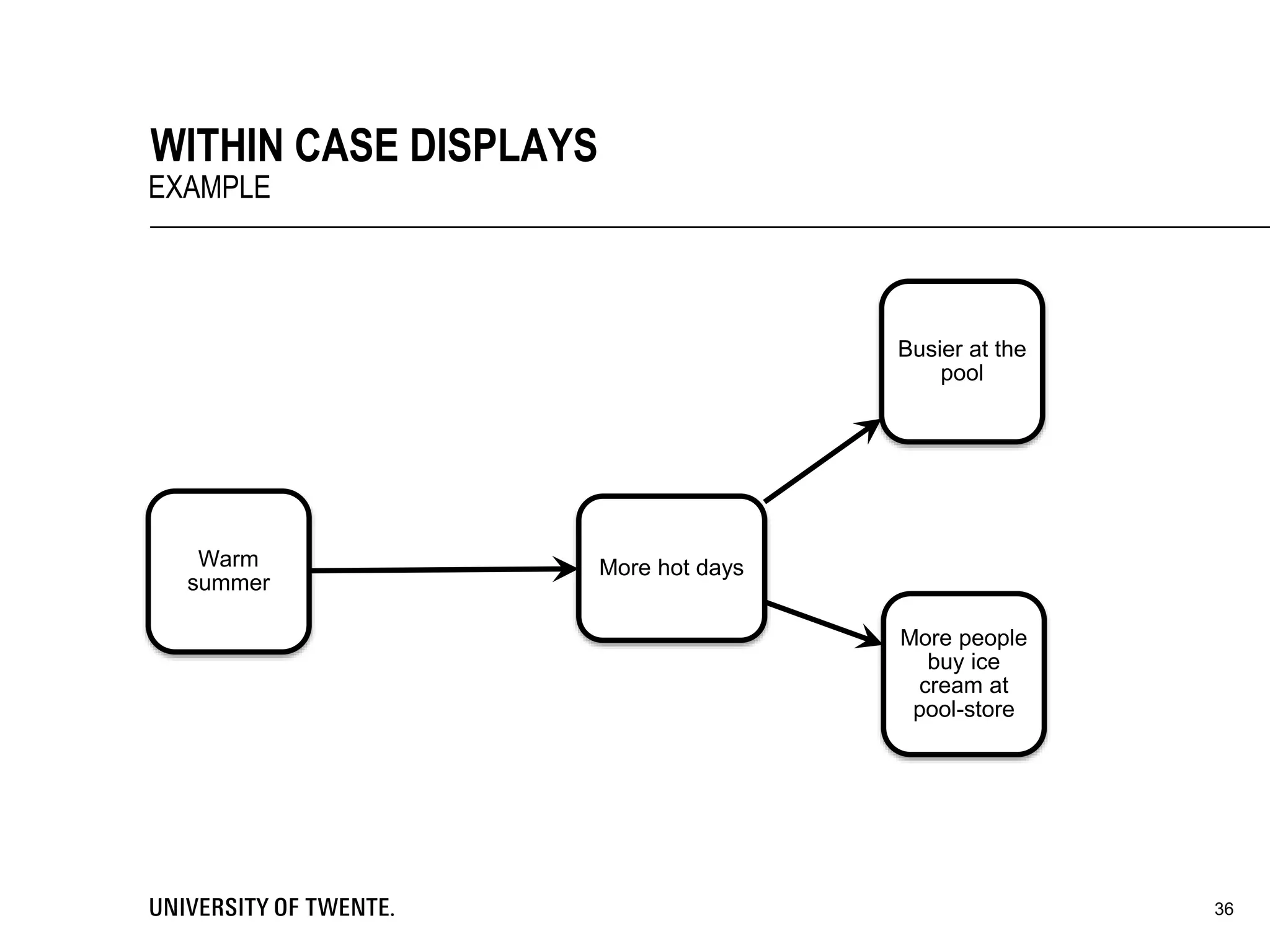 36
WITHIN CASE DISPLAYS
EXAMPLE
More hot daysWarm
summer
Busier at the
pool
More people
buy ice
cream at
pool-store
 